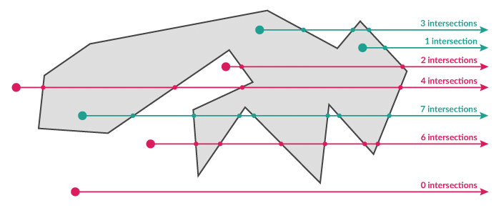 Example of ray casting of a polygon